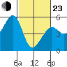Oakland, Matson Wharf tide chart for Wednesday, February 23, 2022