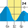 Oakland, Matson Wharf tide chart for Thursday, February 24, 2022