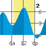 Oakland, Matson Wharf tide chart for Wednesday, February 2, 2022