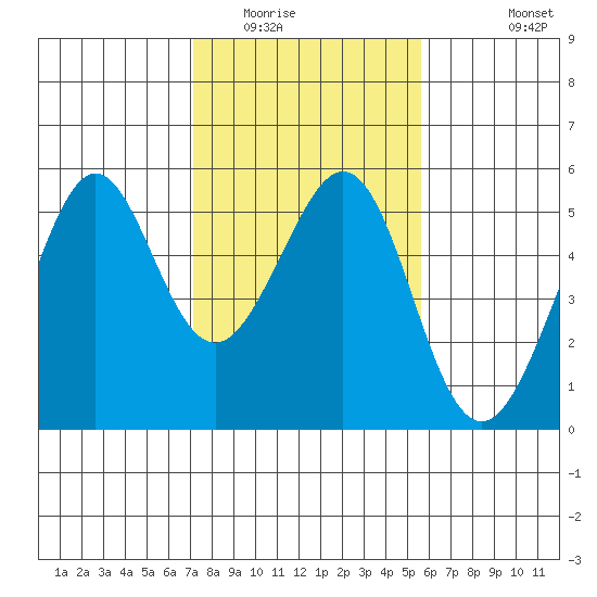 Oakland, Matson Wharf tide chart for Friday, February 4, 2022