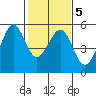 Oakland, Matson Wharf tide chart for Saturday, February 5, 2022
