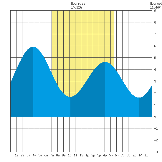 Oakland, Matson Wharf tide chart for Sunday, February 6, 2022
