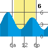 Oakland, Matson Wharf tide chart for Sunday, February 6, 2022