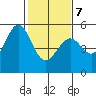 Oakland, Matson Wharf tide chart for Monday, February 7, 2022