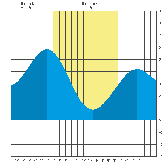 Oakland, Matson Wharf tide chart for Wednesday, February 9, 2022