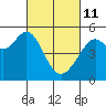 Oakland, Matson Wharf tide chart for Friday, March 11, 2022
