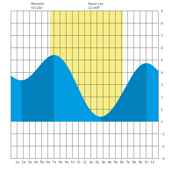 Oakland, Matson Wharf tide chart for Saturday, March 12, 2022