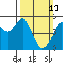 Oakland, Matson Wharf tide chart for Sunday, March 13, 2022