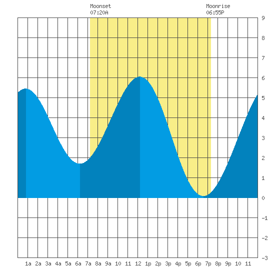 Oakland, Matson Wharf tide chart for Thursday, March 17, 2022