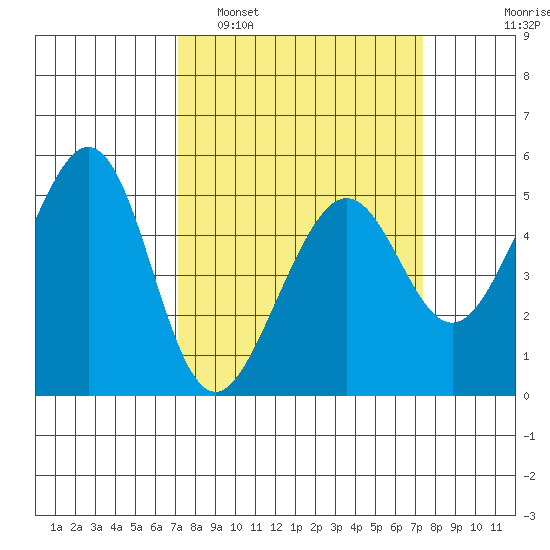 Oakland, Matson Wharf tide chart for Monday, March 21, 2022