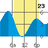 Oakland, Matson Wharf tide chart for Wednesday, March 23, 2022