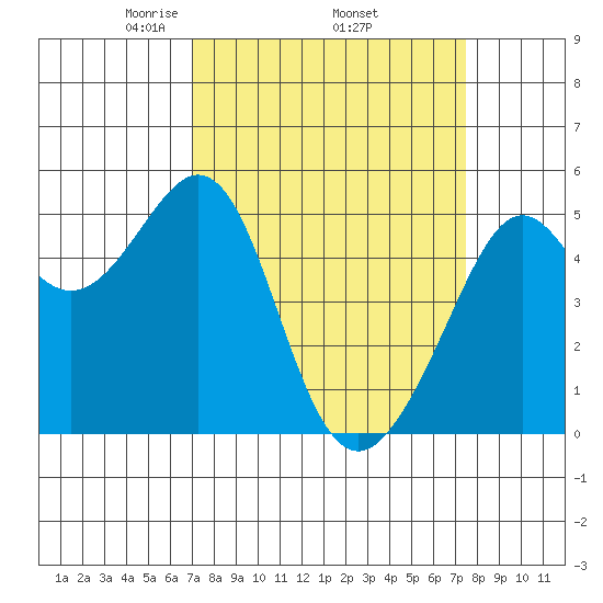 Oakland, Matson Wharf tide chart for Saturday, March 26, 2022