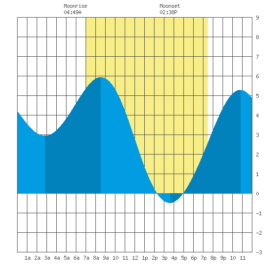 Oakland, Matson Wharf tide chart for Sunday, March 27, 2022