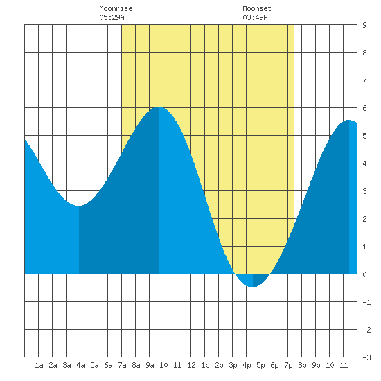 Oakland, Matson Wharf tide chart for Monday, March 28, 2022