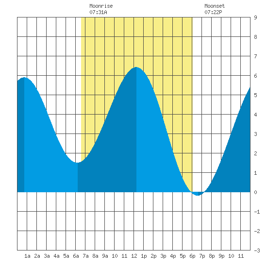 Oakland, Matson Wharf tide chart for Thursday, March 3, 2022