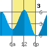 Oakland, Matson Wharf tide chart for Thursday, March 3, 2022