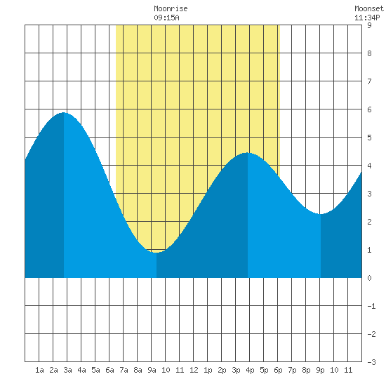 Oakland, Matson Wharf tide chart for Monday, March 7, 2022
