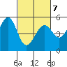 Oakland, Matson Wharf tide chart for Monday, March 7, 2022