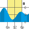 Oakland, Matson Wharf tide chart for Tuesday, March 8, 2022