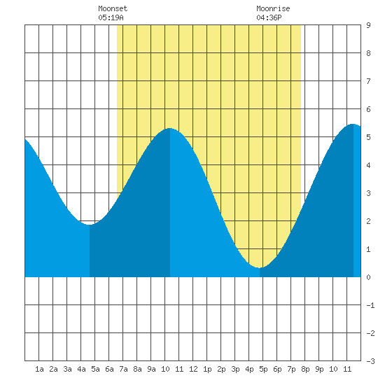 Oakland, Matson Wharf tide chart for Wednesday, April 13, 2022