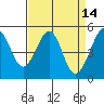 Oakland, Matson Wharf tide chart for Thursday, April 14, 2022