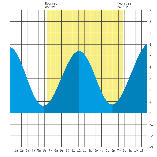 Oakland, Matson Wharf tide chart for Friday, April 15, 2022