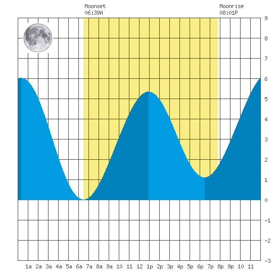 Oakland, Matson Wharf tide chart for Saturday, April 16, 2022