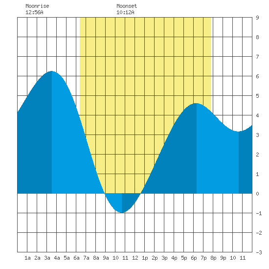 Oakland, Matson Wharf tide chart for Thursday, April 21, 2022