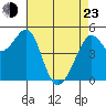 Oakland, Matson Wharf tide chart for Saturday, April 23, 2022