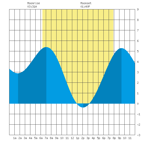Oakland, Matson Wharf tide chart for Sunday, April 24, 2022