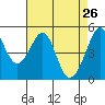 Oakland, Matson Wharf tide chart for Tuesday, April 26, 2022