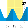 Oakland, Matson Wharf tide chart for Wednesday, April 27, 2022