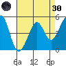 Oakland, Matson Wharf tide chart for Saturday, April 30, 2022
