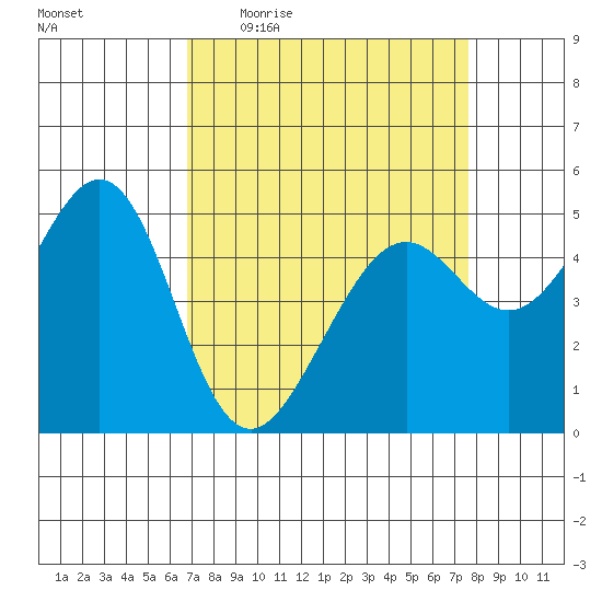Oakland, Matson Wharf tide chart for Tuesday, April 5, 2022