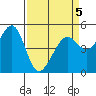 Oakland, Matson Wharf tide chart for Tuesday, April 5, 2022