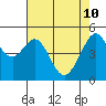 Oakland, Matson Wharf tide chart for Tuesday, May 10, 2022