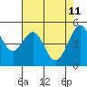 Oakland, Matson Wharf tide chart for Wednesday, May 11, 2022