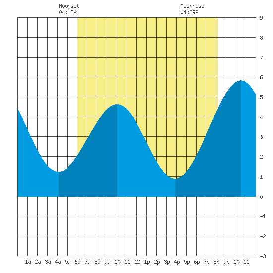 Oakland, Matson Wharf tide chart for Thursday, May 12, 2022