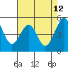 Oakland, Matson Wharf tide chart for Thursday, May 12, 2022