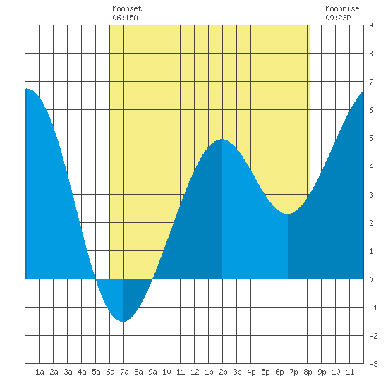 Oakland, Matson Wharf tide chart for Monday, May 16, 2022