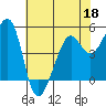 Oakland, Matson Wharf tide chart for Wednesday, May 18, 2022