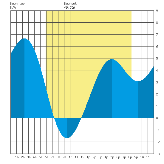 Oakland, Matson Wharf tide chart for Thursday, May 19, 2022
