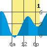 Oakland, Matson Wharf tide chart for Sunday, May 1, 2022