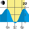 Oakland, Matson Wharf tide chart for Sunday, May 22, 2022