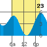 Oakland, Matson Wharf tide chart for Monday, May 23, 2022