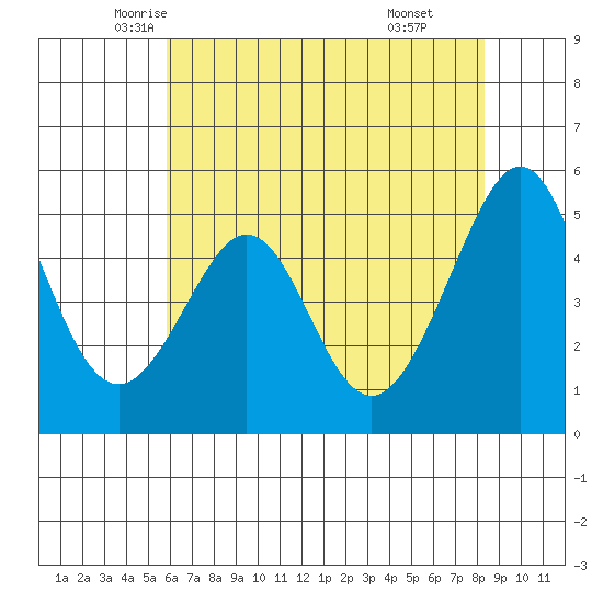 Oakland, Matson Wharf tide chart for Wednesday, May 25, 2022