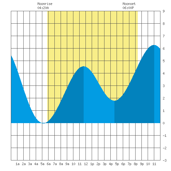 Oakland, Matson Wharf tide chart for Friday, May 27, 2022