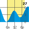 Oakland, Matson Wharf tide chart for Friday, May 27, 2022