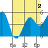 Oakland, Matson Wharf tide chart for Monday, May 2, 2022