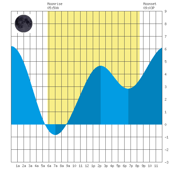 Oakland, Matson Wharf tide chart for Monday, May 30, 2022